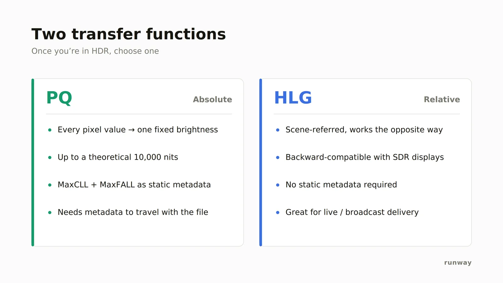 PQ and HLG side by side: PQ is absolute and needs its metadata to travel with the file, HLG is relative and backward compatible with SDR displays