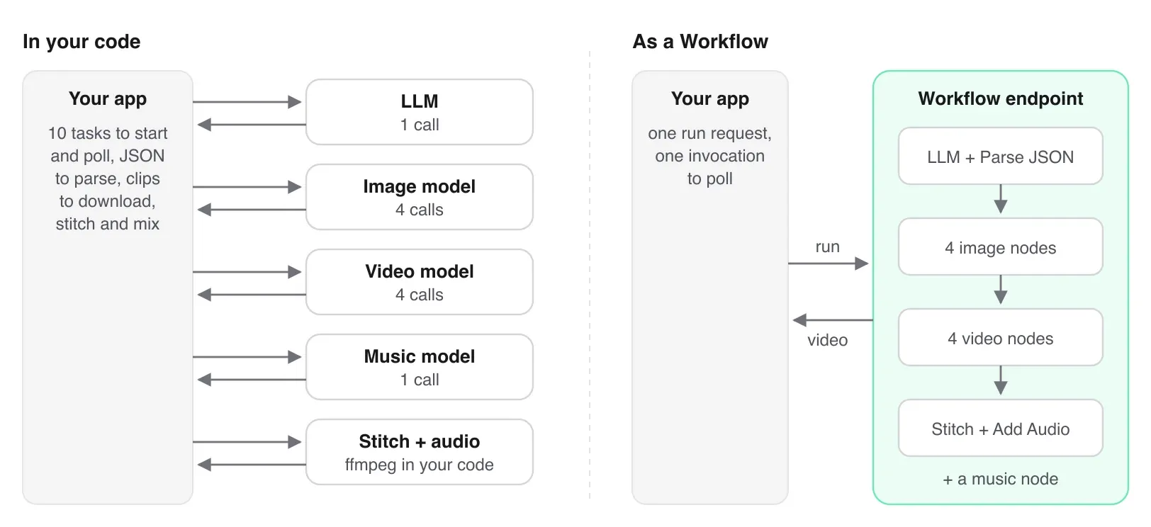 Left: an app calling an LLM, an image model four times, a video model four times and a music model, starting and polling each task and doing the JSON parsing, stitching and audio mixing in its own code. Right: the app sending one run request to a Workflow endpoint that runs all of those steps inside Runway, then polling one invocation for the finished video.